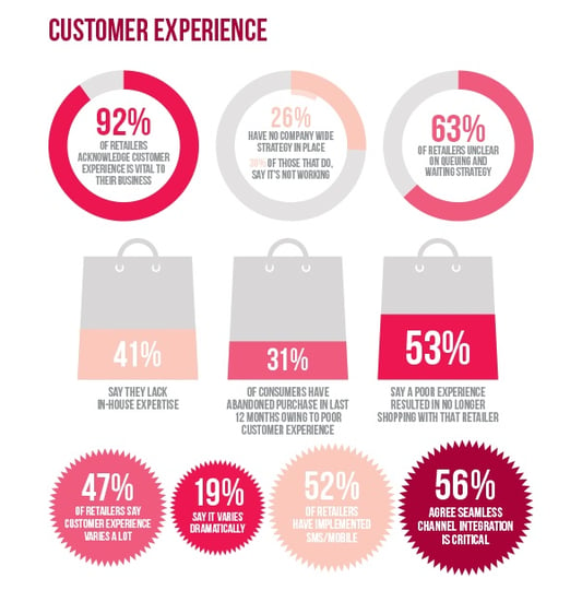 82% of Retailers Believe they Provide a High Level of Customer Experience, but 72% of Consumers Disagree